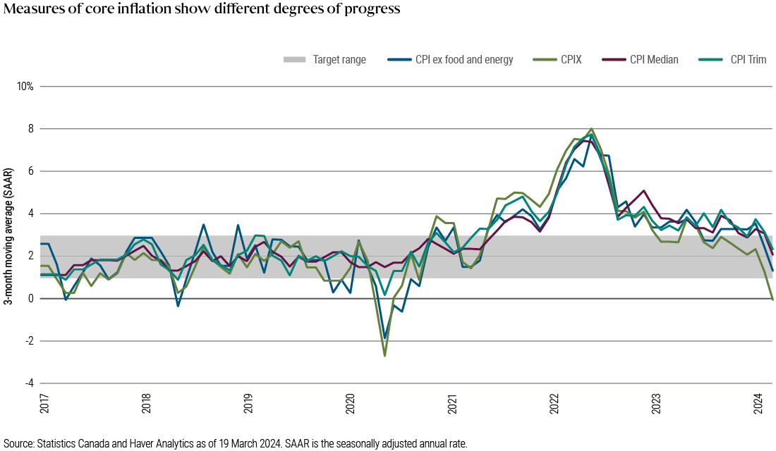 Le graphique 1 illustre la progression de plusieurs mesures de l’inflation de base au Canada entre janvier 2017 et mars 2024, d’après les données fournies par Statistique Canada et PIMCO le 19 mars 2024. L’axe des ordonnées représente le taux d’inflation annuel moyen désaisonnalisé sur des périodes continues de trois mois. L’axe des abscisses trace l’évolution des taux sur cette période pour cinq indicateurs clés : la fourchette cible de la BdC, l’IPC hors alimentation et énergie, l’IPCX, l’IPC médian et l’IPC tronqué. Ces taux ont enregistré un creux mi-2020 pour ensuite remonter jusqu’à un pic vers le mois de mai 2022. Depuis, ils évoluent de façon générale à la baisse, tous ayant basculé sous la limite supérieure de la fourchette cible de la BdC, soit 3 %, et même vers 0 % pour l’IPCX.
