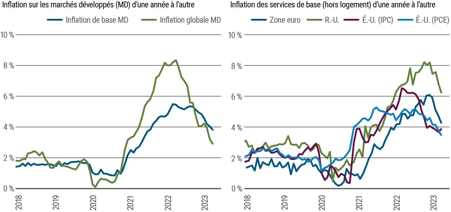 La Figure 1 présente deux graphiques linéaires côte à côte. Celui de gauche indique en pourcentage les variations annuelles de l’inflation globale et de base dans les économies développées, de janvier 2018 à novembre 2023. Celui de droite indique en pourcentage la variation annuelle de l’inflation des services de base hors logement aux États-Unis (IPC et dépenses personnelles de consommation), dans la zone euro et au Royaume-Uni, au cours de la même période. L’inflation globale a atteint un creux de quasiment 0 % début 2020, lors de la pandémie, tandis que celle des prix de base a évolué en grande partie aux environs de 1,0 % pendant cette année. Les deux indicateurs ont ensuite fortement augmenté, le premier culminant à plus de 8 % fin 2022, tandis que le second dépassait 5 % à la même période. Ils ont depuis diminué, l’inflation globale revenant à environ 3,0 %, tandis que celle des produits de base s’établit à 4,0 %. L’inflation des services essentiels hors logement a suivi une trajectoire similaire, avec un creux d’environ 1 % de mi 2020 à début 2021 aux États-Unis, dans la zone euro et au Royaume-Uni, avant une forte augmentation la menant entre 5 % et 8 %. Cet indicateur a fléchi depuis pour varier entre 4 % et 6 %. Les données proviennent d’Haver Analytics et les calculs ont été effectués par PIMCO au 30 novembre 2023. Les économies développées se définissent par rapport à un cumul pondéré du PIB de la zone euro, du Royaume-Uni, des États-Unis, du Canada et du Japon.